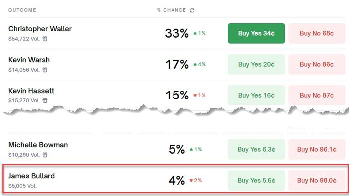 NextImg:Bullard Backs 100bps In 2025 Rate Cuts In Hopes Of Replacing Powell