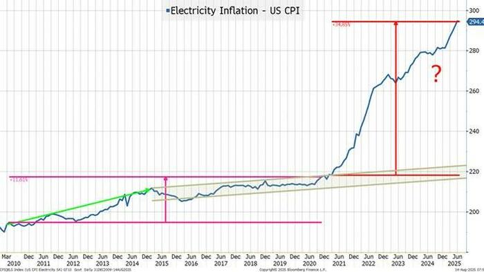 NextImg:Electricity Inflation: The Next Big Story