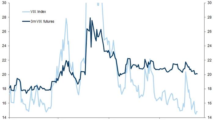 NextImg:Pricing In 'Recession Fear' - Goldman Says It's Harder To Find New Macro Tailwinds