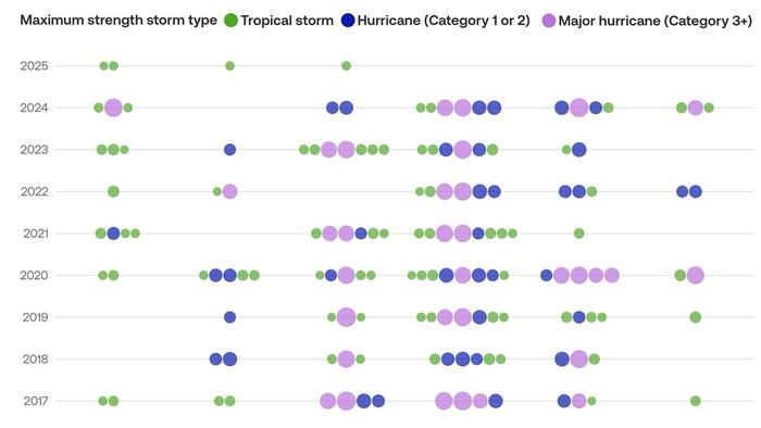 NextImg:'Far From Frantic': How Active Has The 2025 Atlantic Hurricane Season Been?
