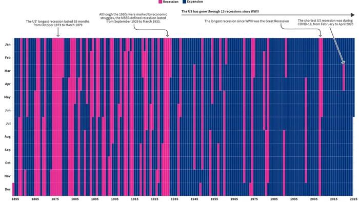 NextImg:A History Of American Recessions
