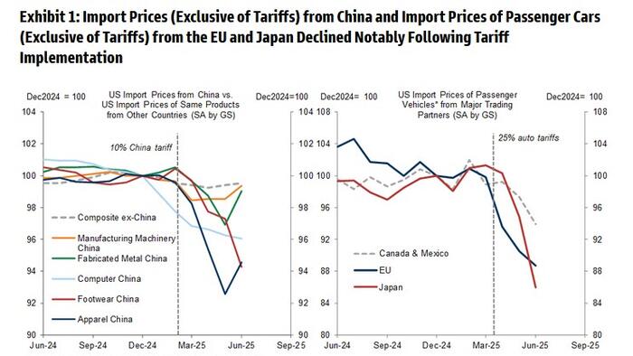 NextImg:Goldman Finds "Sharp Declines" In Import Prices As Foreigners Absorb Trump's Tariffs