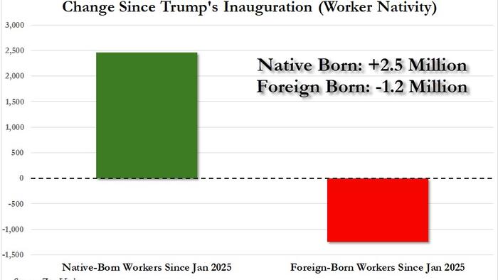NextImg:The Untold Story In Today's Jobs Report: The Unprecedented Purge Of Illegal Alien Workers
