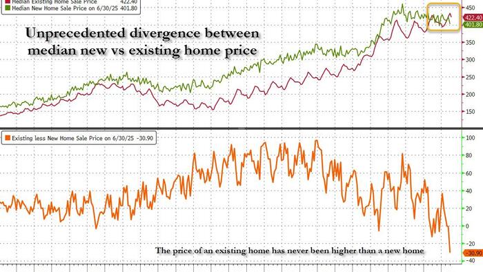 NextImg:Broken Market: In Unprecedented Inversion, It Has Never Cost More To Buy An Existing Home Over A New One