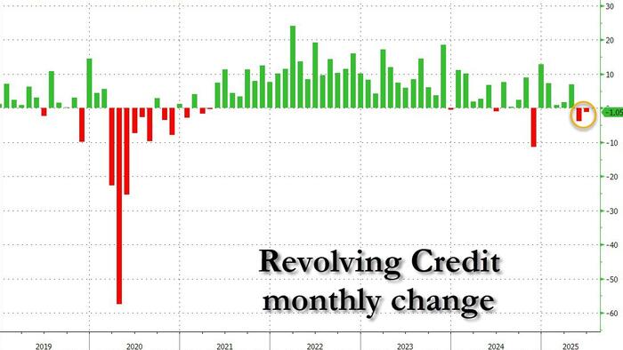 NextImg:For The First Time Since COVID Crash, Credit-Card Debt Shrinks For Second Month