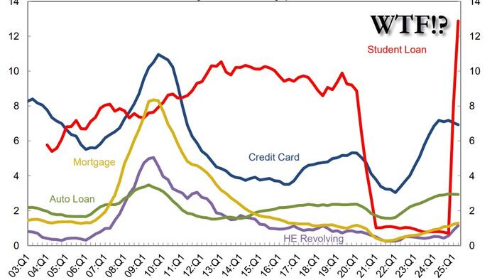 NextImg:Shocking, Record Explosion In Student Loan Delinquencies Marks The Start Of Next Debt Crisis 