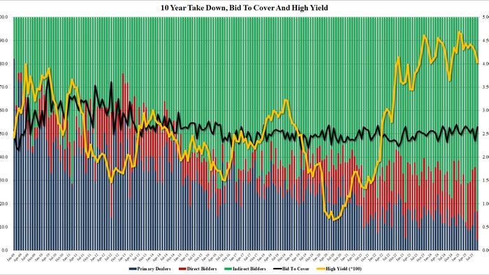 NextImg:Blowout 10Y Auction: Lowest Yield Since Last September's 50bps Jumbo Cut; Near-Record Foreign Demand