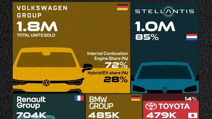 NextImg:These Are Europe's Best-Selling Car Brands So Far In 2025