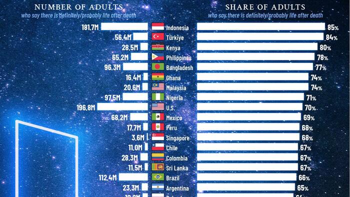 NextImg:Which Countries Believe In Life After Death?