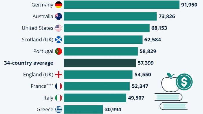 NextImg:How Much Are Teachers Paid Around The World?