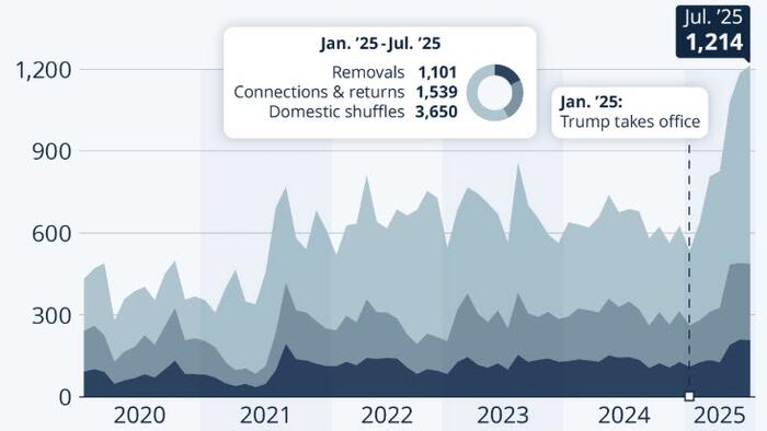 NextImg:ICE Flights Have Ramped Up Since May