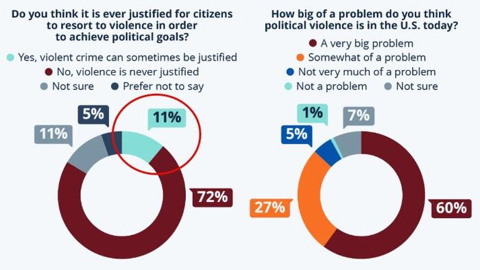NextImg:1 In 9 Americans Still Believe Political Violence Is Sometimes Justified