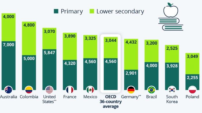 NextImg:Aussie Students Spend The Most Time In School, Polish Kids The Least