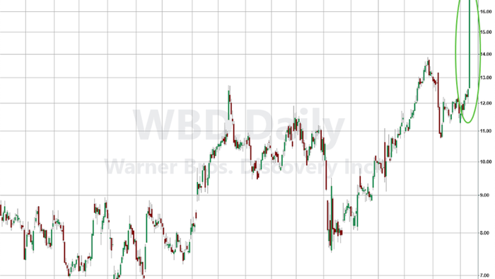 NextImg:Warner Bros. Soars On Majority-Cash Takeover Bid From Paramount Skydance Backed By Ellison Family