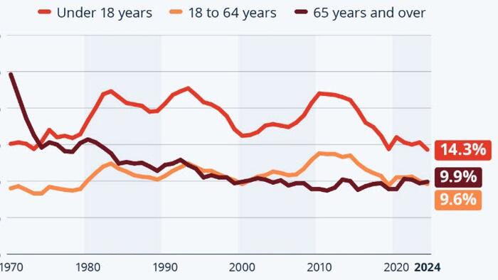 NextImg:Poverty Ticked Up Among US Seniors In 2024