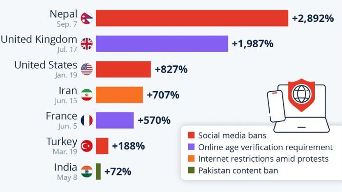 NextImg:Where VPN Demand Surged Due To Internet Blocks In 2025