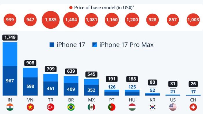 NextImg:Indians Need To Work For 967 Hours To Buy An iPhone 17, Americans Just 21 Hours