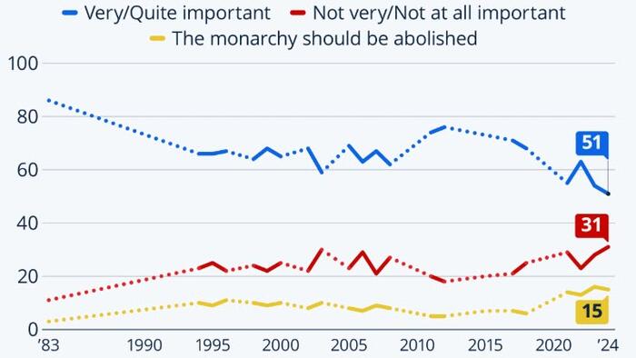 NextImg:Only Half Of Brits Think Monarchy Is Important