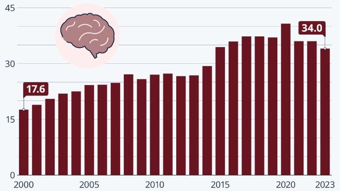 NextImg:Rate Of Alzheimer's Cases In The US Has Doubled Since 2000