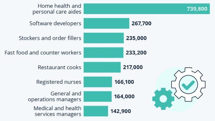 NextImg:Help Wanted: These Are The Most In-Demand Jobs Of The Next Decade