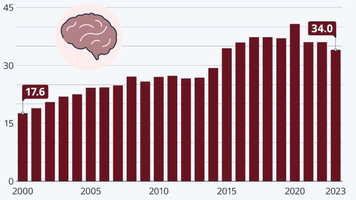 NextImg:Alzheimer's Death-Rate Has Doubled Since 2000