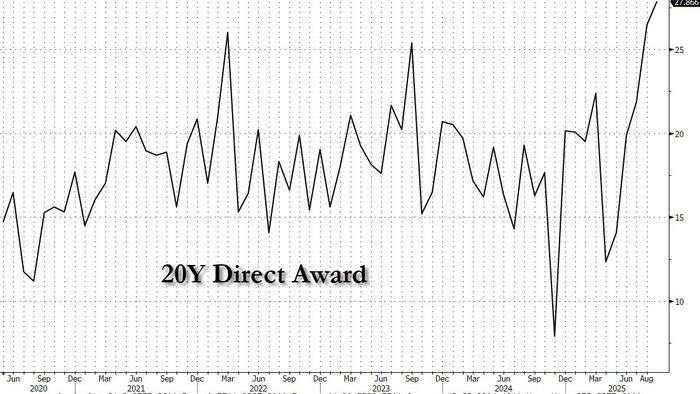 NextImg:Record Direct Demand For Stellar, Stopping-Through 20Y Auction
