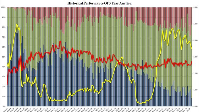 NextImg:Stellar 3Y Auction Blows Away Expectations With Huge Stop-Through, Near Record Foreign Demand, Record Low Dealers