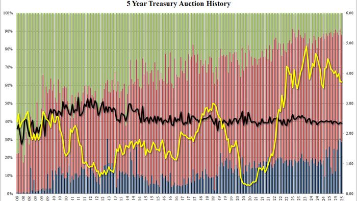 NextImg:Ugly 5Y Auction Tails As Foreign Demand Shrinks