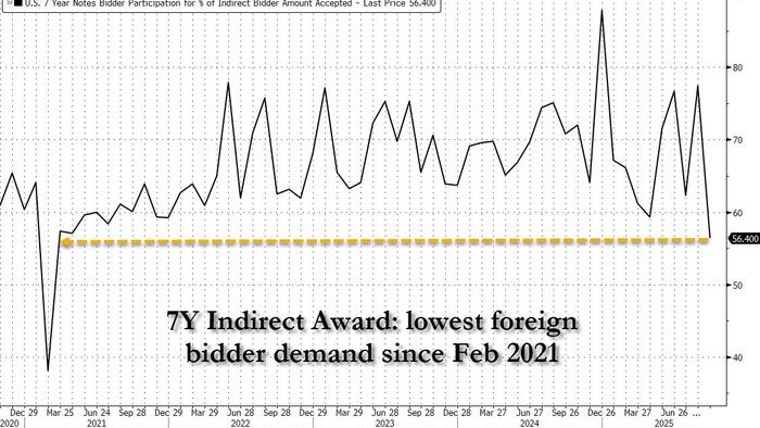NextImg:Atrocious, Tailing 7Y Auction As Foreign Demand Craters