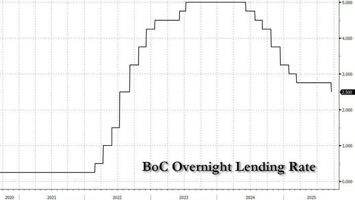 NextImg:Bank Of Canada Resumes Rate Cuts After 6 Month Pause