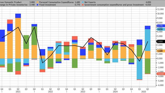 NextImg:Q2 GDP Revised Sharply Higher To 3.8%, Best Quarter In Two Years