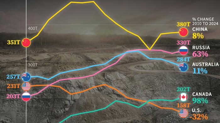 NextImg:These Are The 5 Largest Gold-Producing Countries