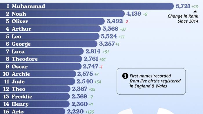 NextImg:These Are The Most Popular Names For Boys In England & Wales