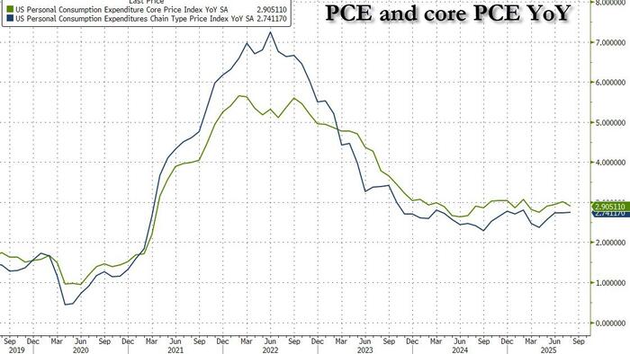 NextImg:Fed's Favorite Inflation Indicator Shows No Sign Of Runaway Tariff Costs, As Savings Rate Slides