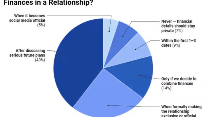 NextImg:2 In 5 Young Adults Are Taking On Debt For Social Image, To Impress Peers, Study Finds