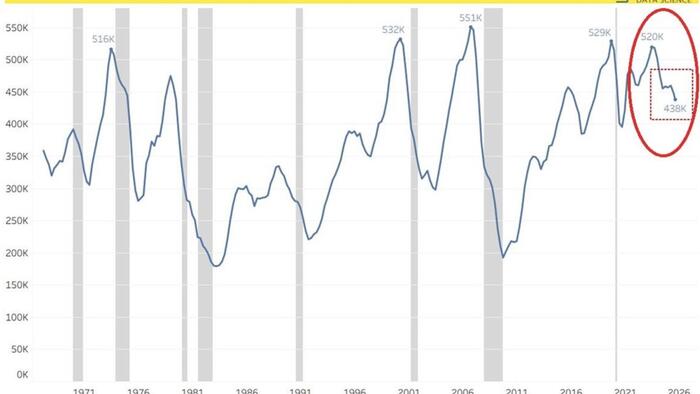 NextImg:"Weakest Since Pandemic": U.S. Heavy Truck Sales Collapse To Levels Rarely Seen Outside Recession