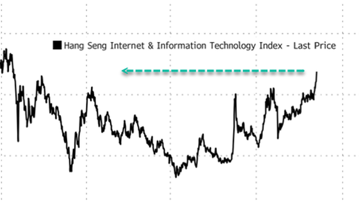 NextImg:China Tech Hits Four-Year High, Fueled By "Re-accelerating AI Spend & Product Rollouts" 