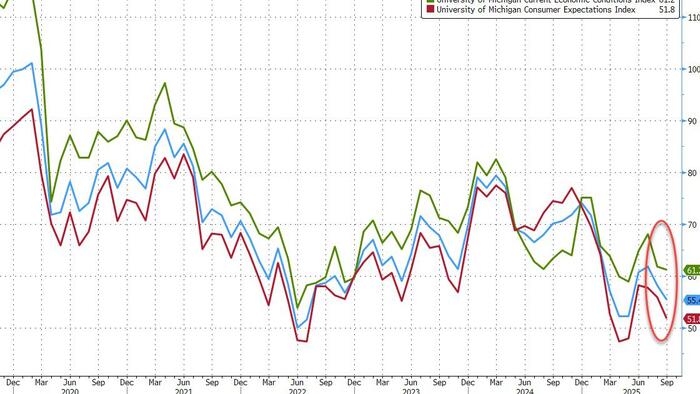 NextImg:US Consumer Confidence Tumbles To Lowest Since May As Inflation Expectations Calc Completely Broken