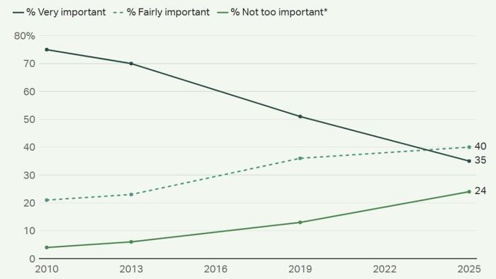 NextImg:Perceived Importance Of College Hits Record Low