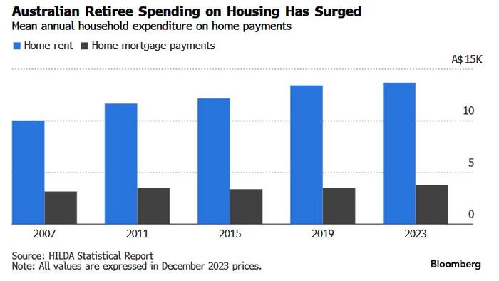NextImg:Australia's Soaring Home Prices Force Record Numbers Of Retirees To Rent