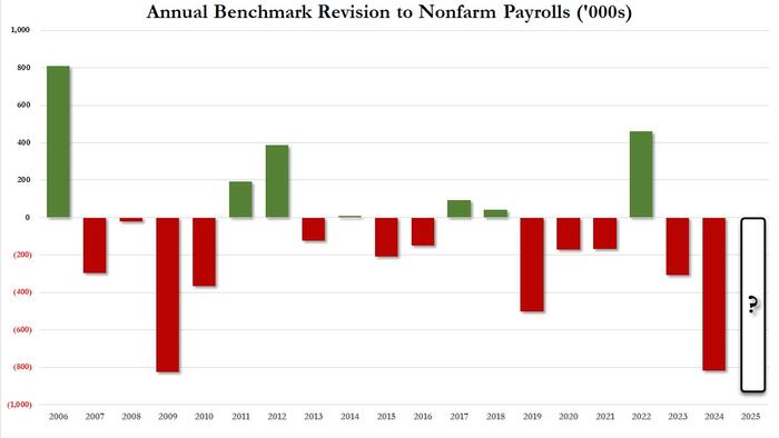 NextImg:BLS About To Announce Another Huge Payrolls Revision: Here's What To Expect