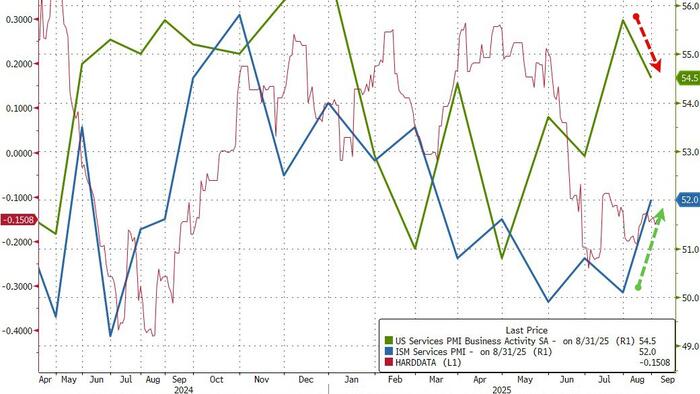 NextImg:'Soft' Survey Data Shows US Services Surging... And Plunging In August