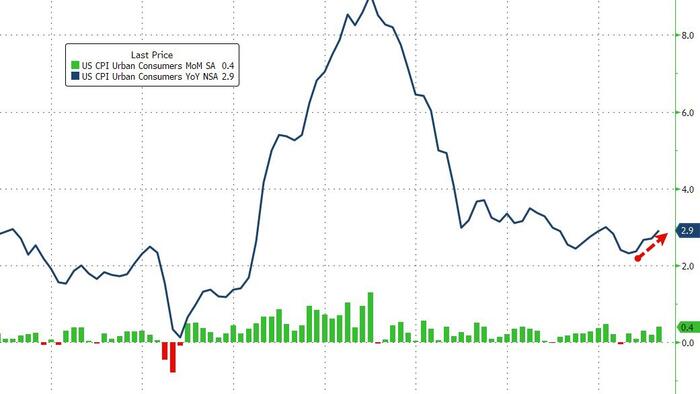 NextImg:US Consumer Prices Rise More Than Expected In August From Services Not Tariffs