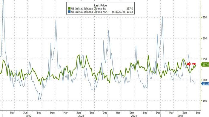 NextImg:Initial Jobless Claims Rise To Highest Since June