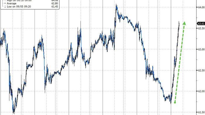 NextImg:Oil Prices Surge On Ukrainian Drone Threat, Expanded Russian Sanctions Fears