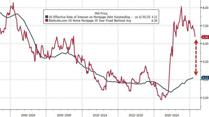 NextImg:Lower Mortgage Rates Spark Surge In Pending Home Sales In August