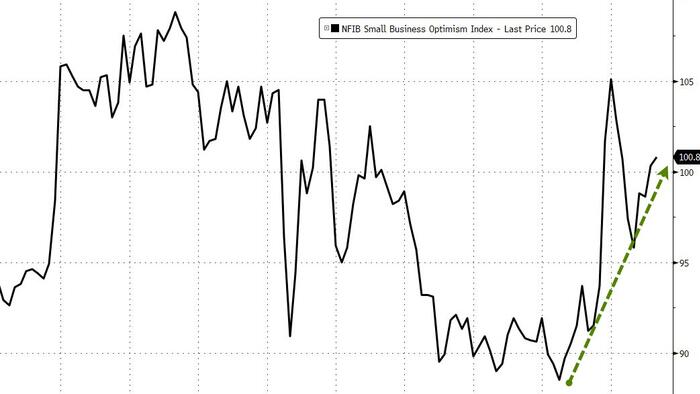 NextImg:Main Street Optimism Ticks Higher; Tariff Inflation Expectations Tumble