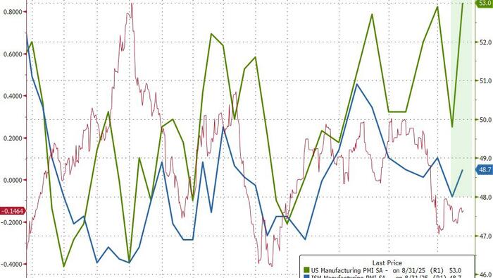 NextImg:US Manufacturing Surveys Surged In August As New Orders Jumped