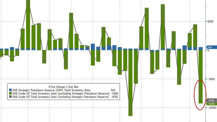 NextImg:WTI Extends Gains AFter Biggest Crude Build In 3 Months