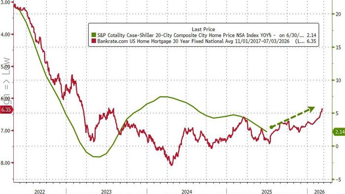 NextImg:US Home Prices Drop For 5th Straight Month In July, Led By Tampa